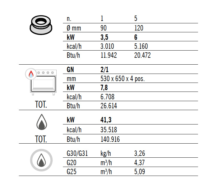 Gaskogebord 6 x Brænder (33,5 kW) + Gasovn (7,8 kW)