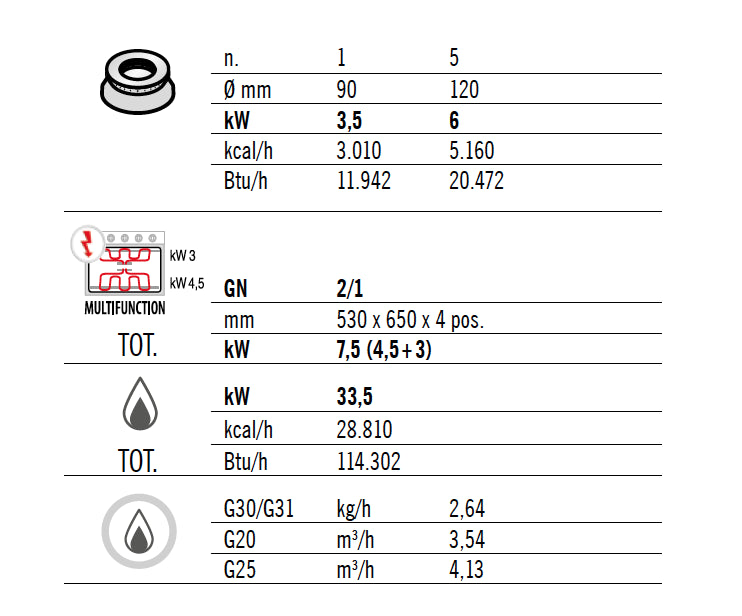 Gaskogebord 6 x Brænder (33,5 kW) + elektrisk statisk ovn (7,5 kW)