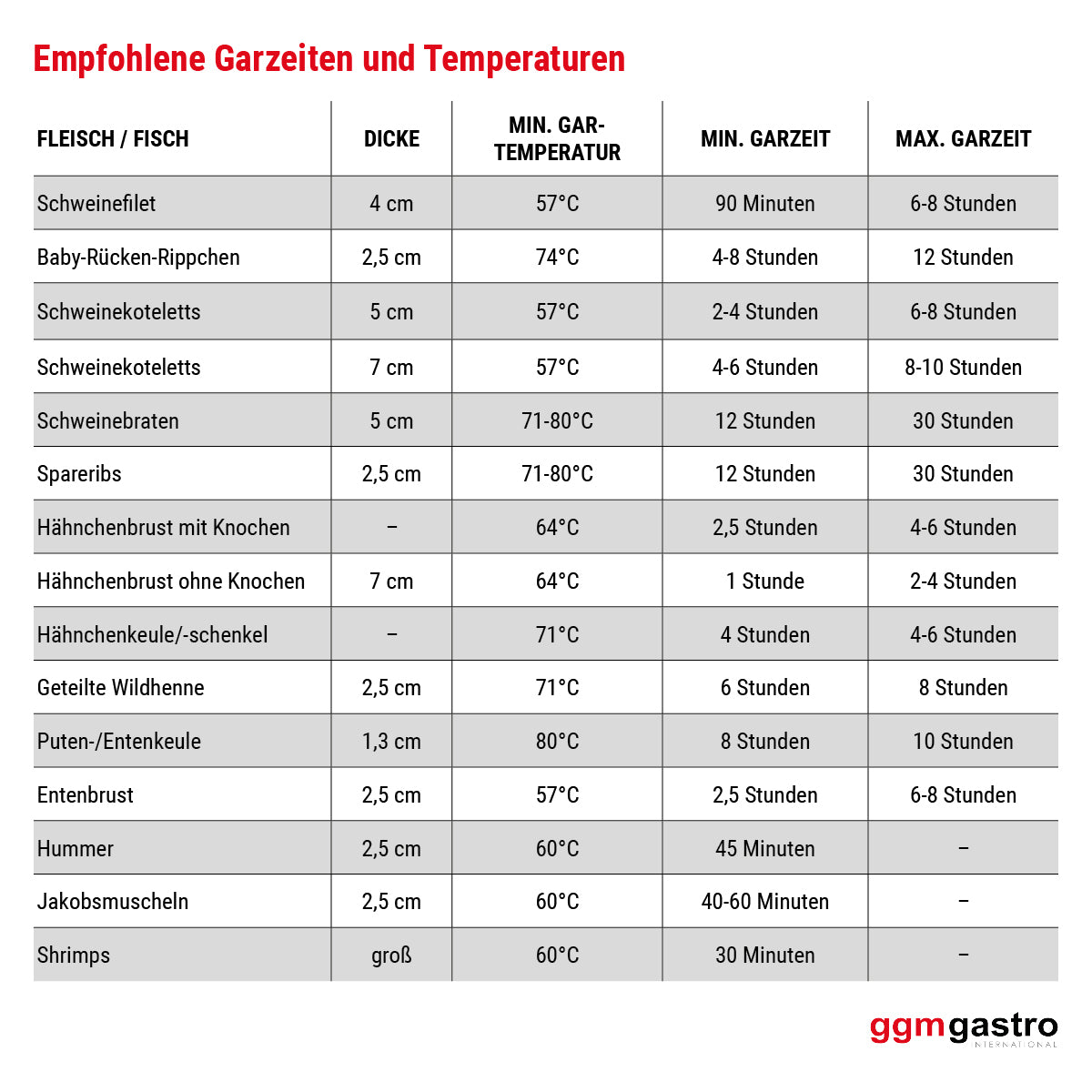 Sous-Vide komfur - 24 liter | Sous-Vide | Vandbad | Kogeplader | Softcooker | Softcooker